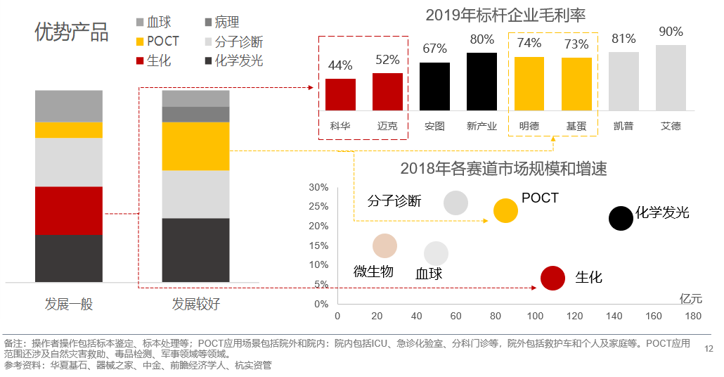 透视IVD行业：典型样本、发展规律与趋势