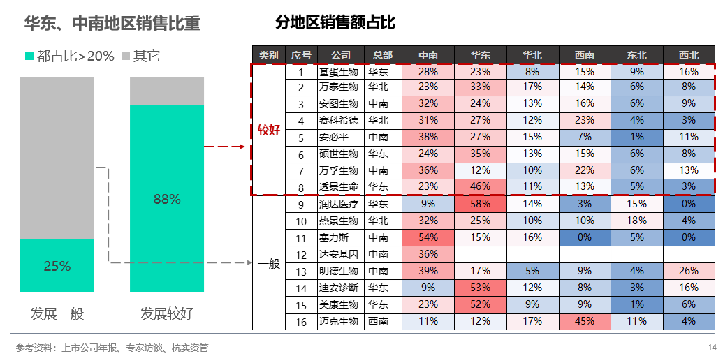 透视IVD行业：典型样本、发展规律与趋势