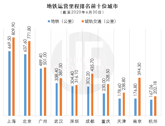 GDP有“万亿俱乐部”，地铁有“1000公里俱乐部”