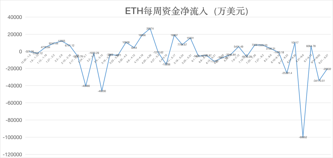 ETH周报 | 交易平台ETH余额降至9个月低点；Prysmatic Labs下月将完成ETH 2.0所有功能开发（9.21-9.27）