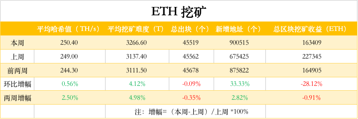 ETH周报 | 交易平台ETH余额降至9个月低点；Prysmatic Labs下月将完成ETH 2.0所有功能开发（9.21-9.27）