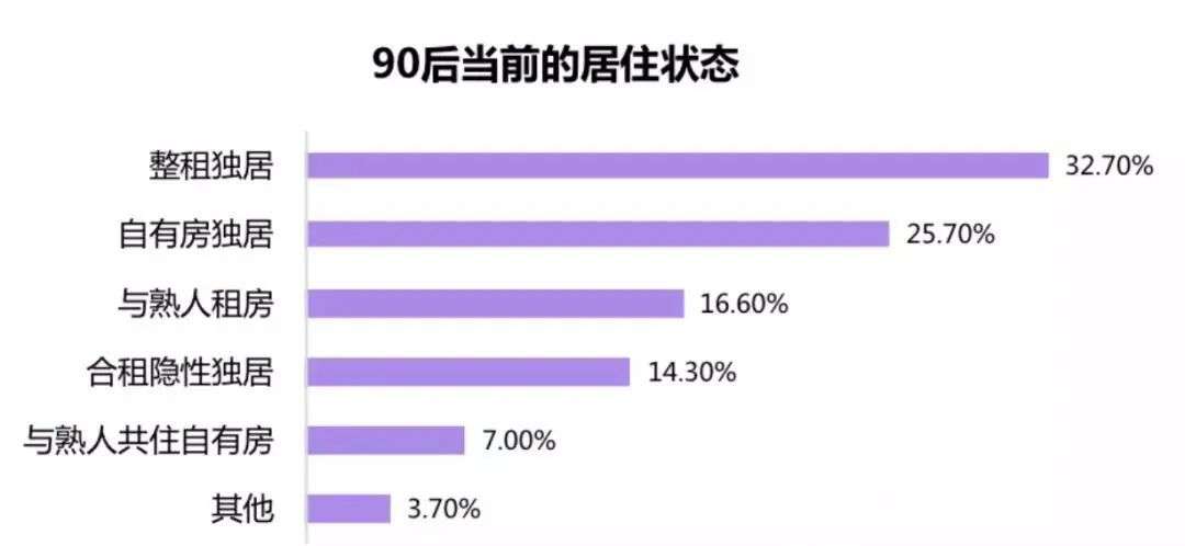 中国7700万独居青年，哪座城市最多？