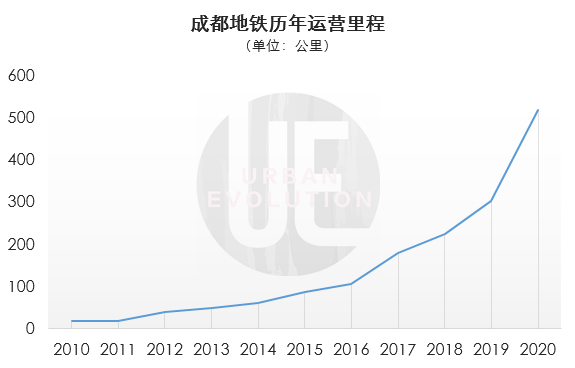 GDP有“万亿俱乐部”，地铁有“1000公里俱乐部”