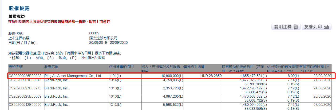 汇丰控股创2009年以来最大涨幅，此前获中国平安增持