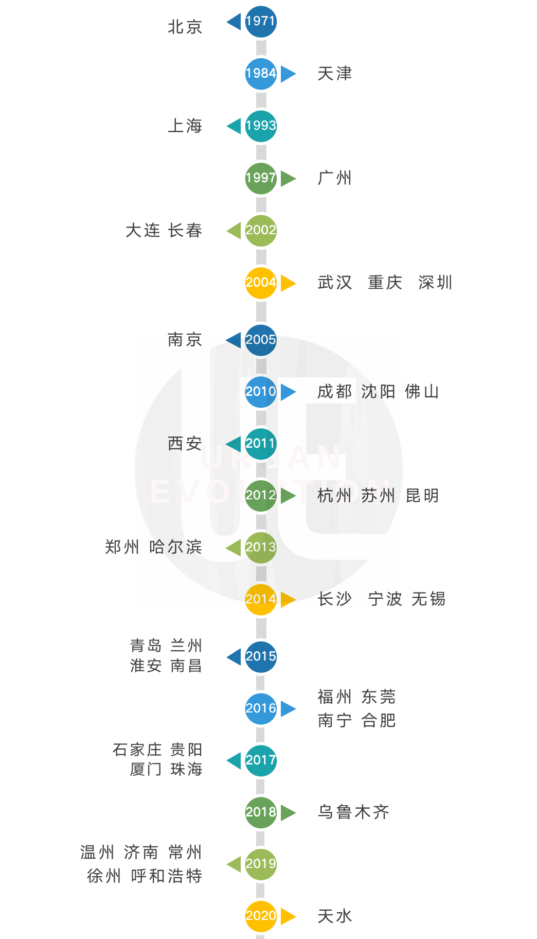 GDP有“万亿俱乐部”，地铁有“1000公里俱乐部”