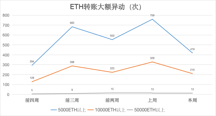 ETH周报 | 交易平台ETH余额降至9个月低点；Prysmatic Labs下月将完成ETH 2.0所有功能开发（9.21-9.27）