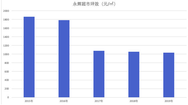 永辉超市，何以“永辉”？