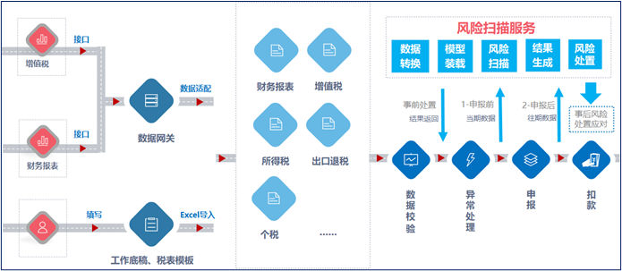 36氪首发| 构建面向集团企业的全国纳税自动申报平台，「神州云合」获红杉中国数千万元A轮融资