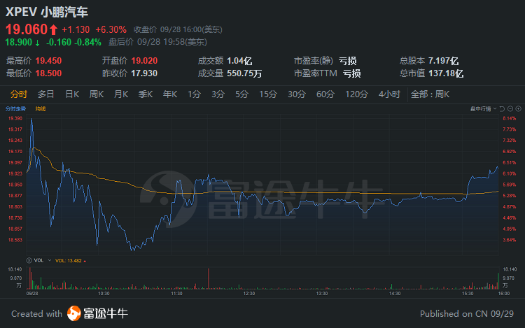 中概股3分钟 | 获40亿融资，小鹏汽车大涨6%；新浪收涨近6%、微博大涨7%