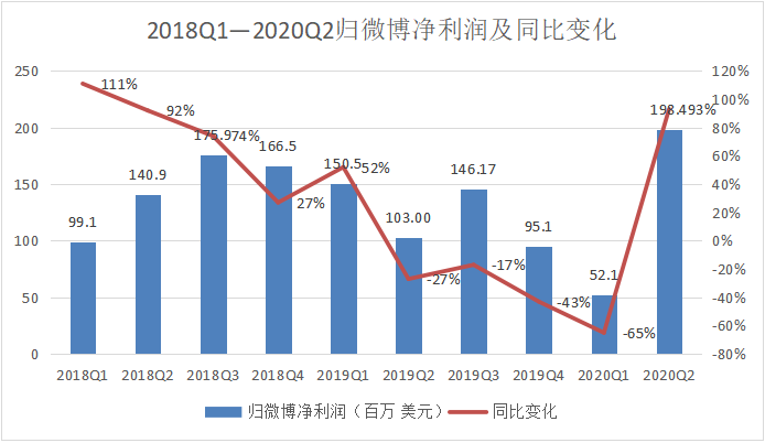 微博Q2财报：视频号“初露锋芒”，这些问题也不能忽视