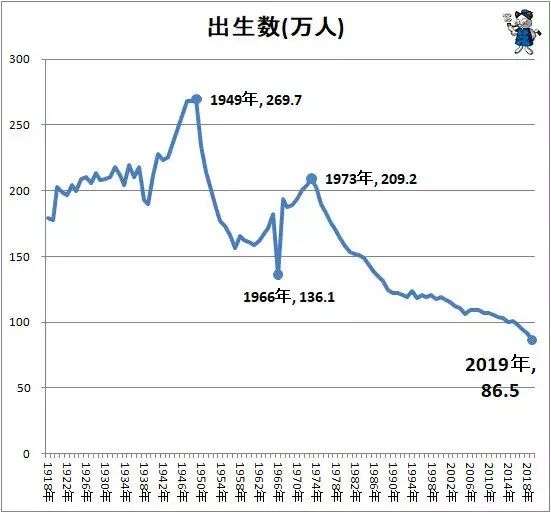 日本人口减少_日本免费送房,组团去(3)