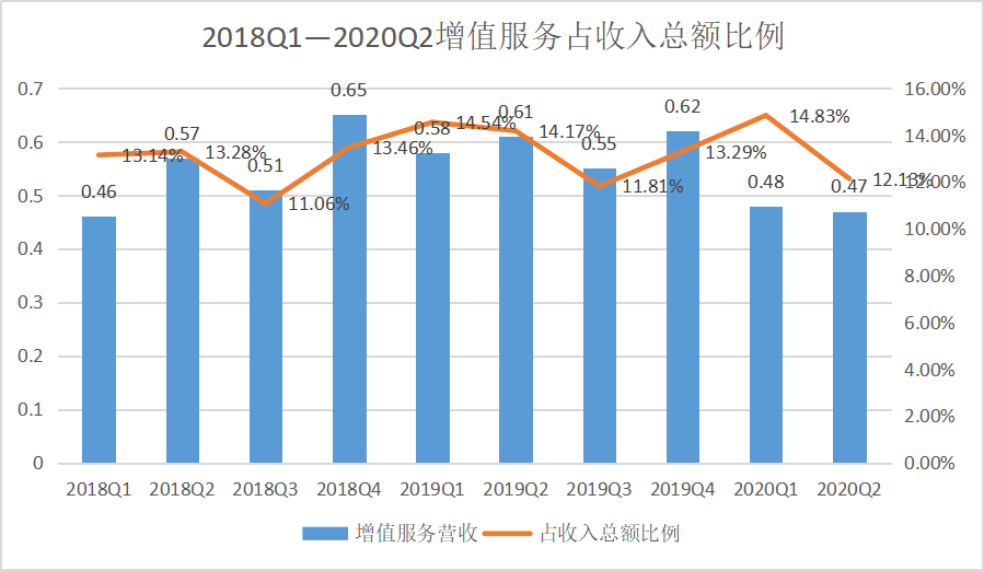 微博Q2财报：视频号“初露锋芒”，这些问题也不能忽视