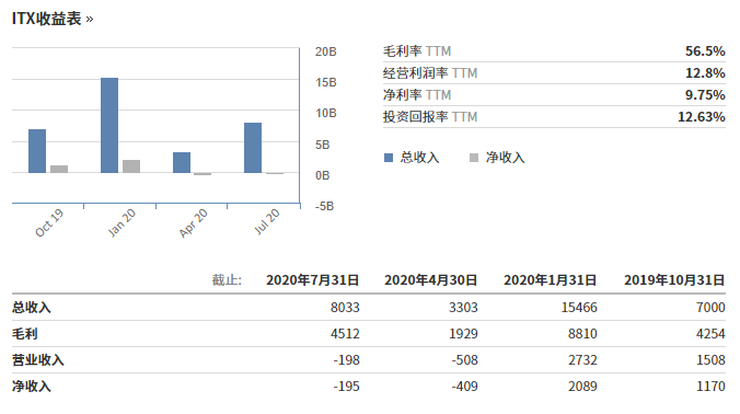 挣扎中的ZARA：亏损、关店，母公司市值已蒸发2000多亿