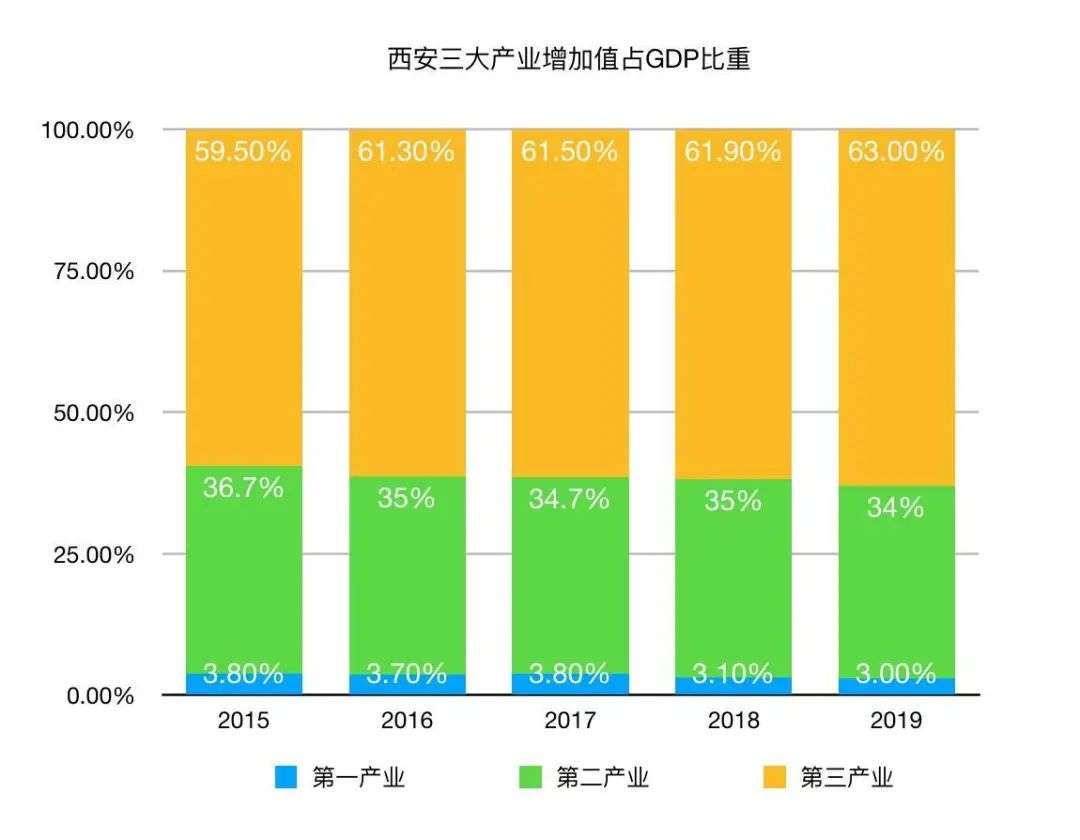 三大产业占gdp比重(3)