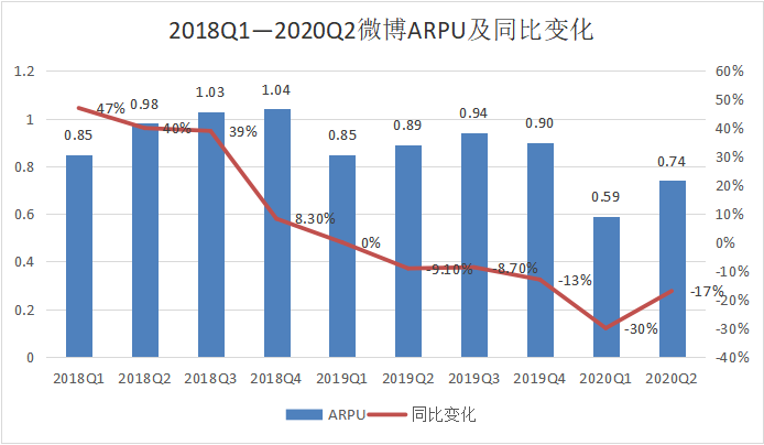 微博Q2财报：视频号“初露锋芒”，这些问题也不能忽视