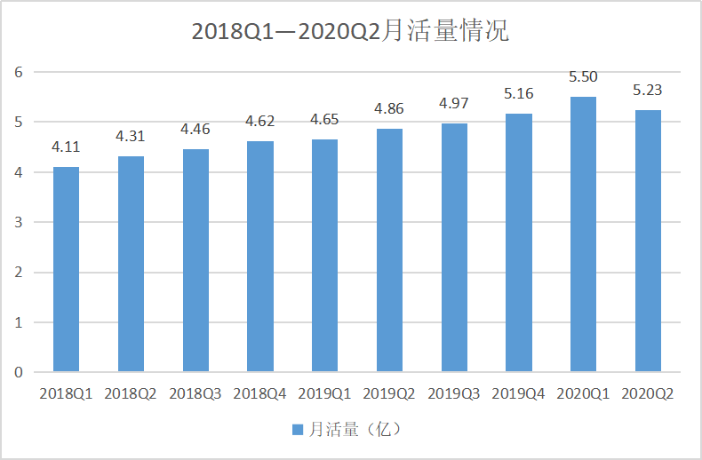 微博Q2财报：视频号“初露锋芒”，这些问题也不能忽视