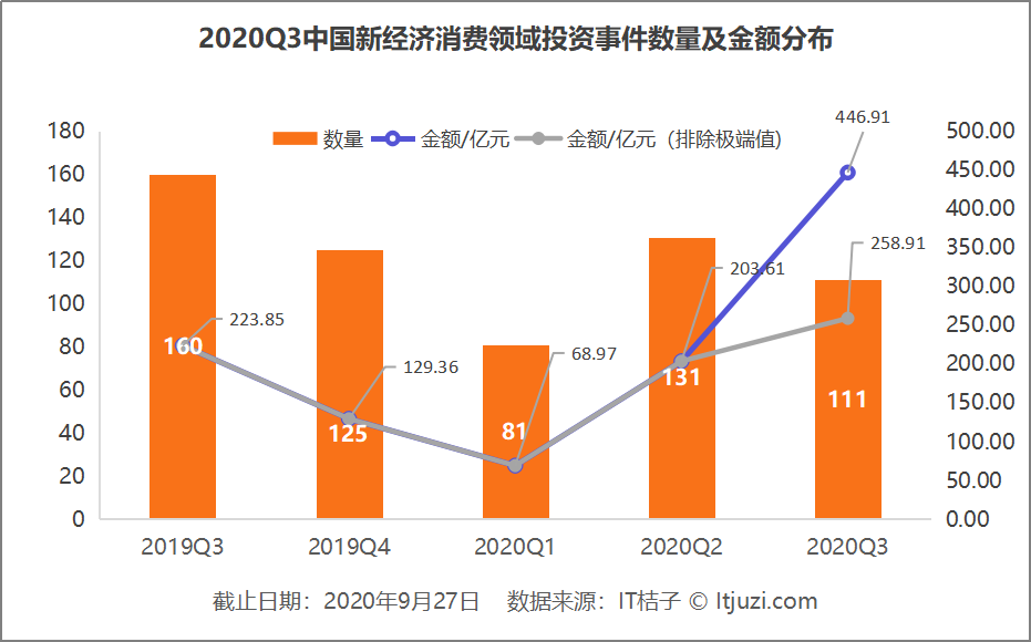 Q3消费投融资：国产美妆频繁获投、餐饮投资热度持续、生鲜领域再掀竞争，消费各赛道热钱涌跃