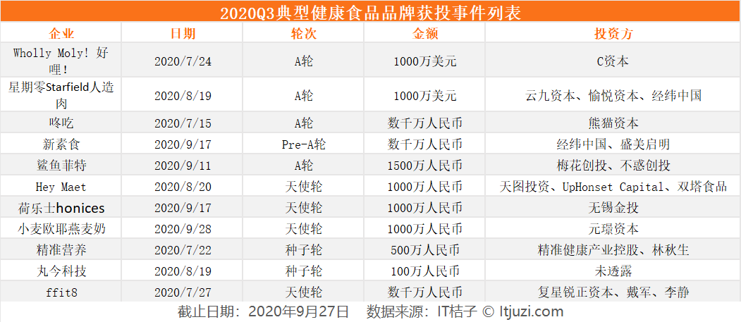 Q3消费投融资：国产美妆频繁获投、餐饮投资热度持续、生鲜领域再掀竞争，消费各赛道热钱涌跃