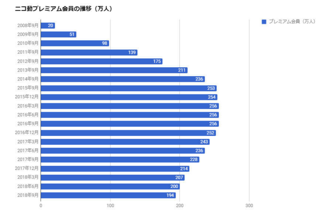 AB站鼻祖陷入困境：Niconico收入连年下滑、用户量萎缩