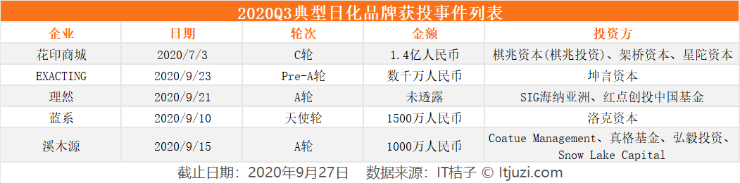 Q3消费投融资：国产美妆频繁获投、餐饮投资热度持续、生鲜领域再掀竞争，消费各赛道热钱涌跃