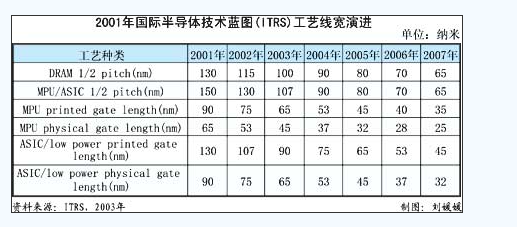 年度行业研究 | 芯片“印钞机”的背后：人类物理的极限探索与大国博弈的必争之地