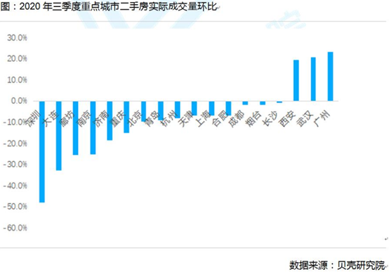 重点城市的二手房成交量，普遍凉了