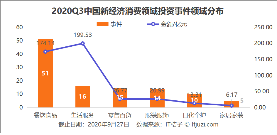 Q3消费投融资：国产美妆频繁获投、餐饮投资热度持续、生鲜领域再掀竞争，消费各赛道热钱涌跃