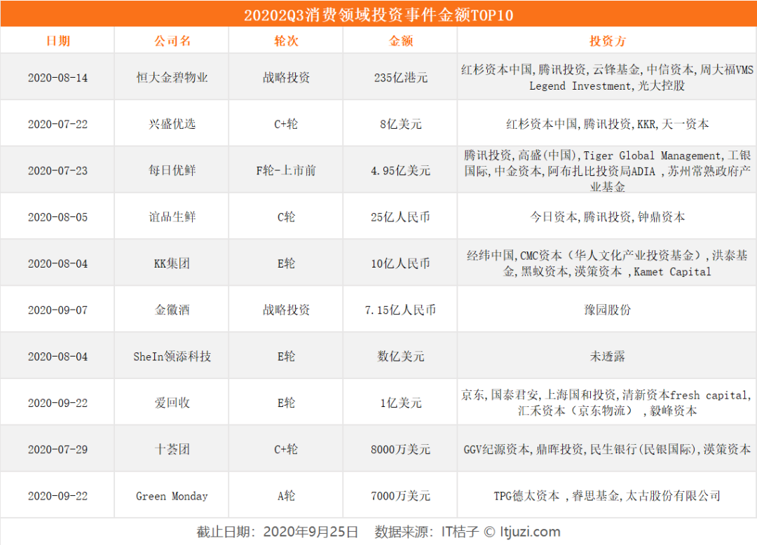 Q3消费投融资：国产美妆频繁获投、餐饮投资热度持续、生鲜领域再掀竞争，消费各赛道热钱涌跃