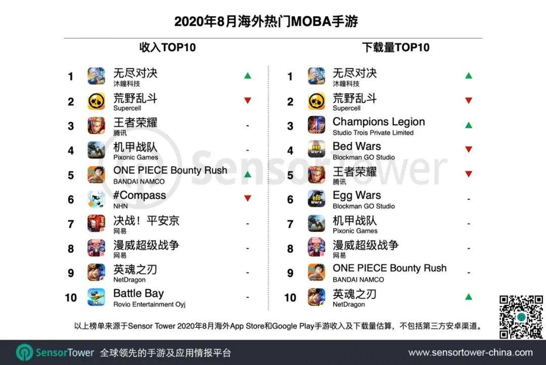 Sensor Towe：8月海外收入前十的MOBA手游共吸金9400万美元