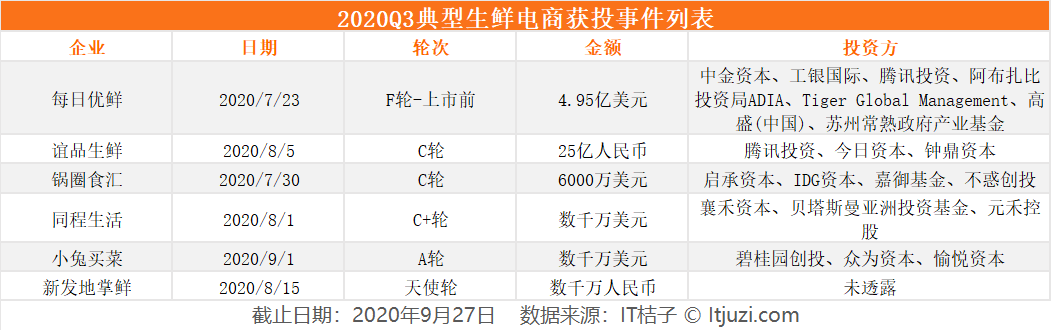 Q3消费投融资：国产美妆频繁获投、餐饮投资热度持续、生鲜领域再掀竞争，消费各赛道热钱涌跃