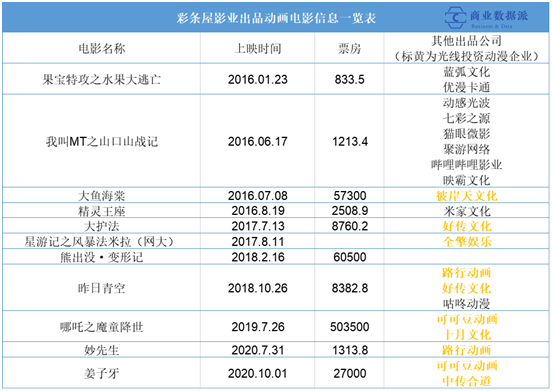 《口碑分化的《姜子牙》，能否拯救光线传媒的“动漫宇宙”？》