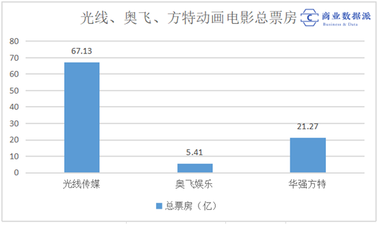 《口碑分化的《姜子牙》，能否拯救光线传媒的“动漫宇宙”？》