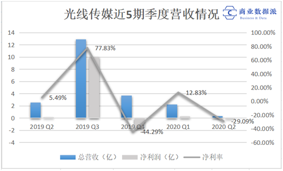 《口碑分化的《姜子牙》，能否拯救光线传媒的“动漫宇宙”？》