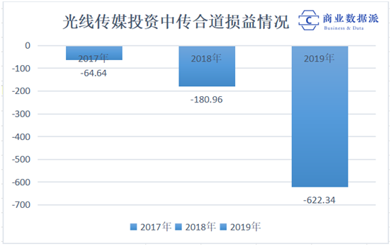 《口碑分化的《姜子牙》，能否拯救光线传媒的“动漫宇宙”？》