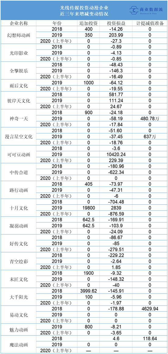 《口碑分化的《姜子牙》，能否拯救光线传媒的“动漫宇宙”？》