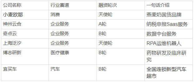 创投周报 vol.84｜奇点云完成1.2亿元B1轮融资，宜买车完成数千万美金B轮融资…