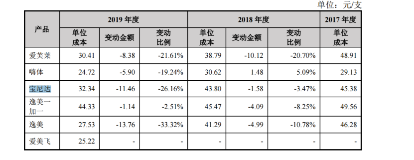 《又一位玻尿酸女王诞生：57岁女老板身家200亿》