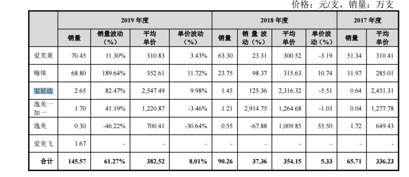 《又一位玻尿酸女王诞生：57岁女老板身家200亿》