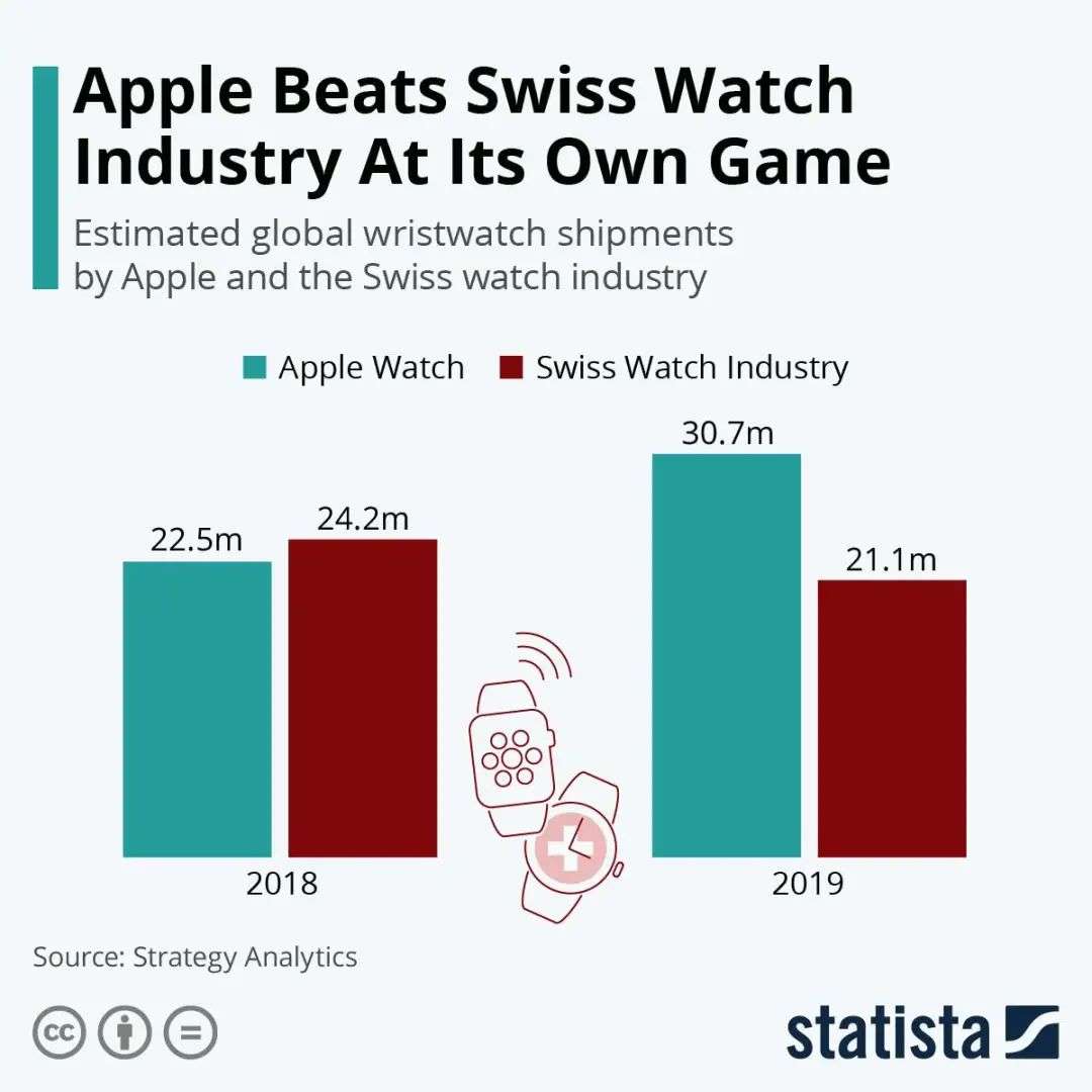 智能手表市场又活了？