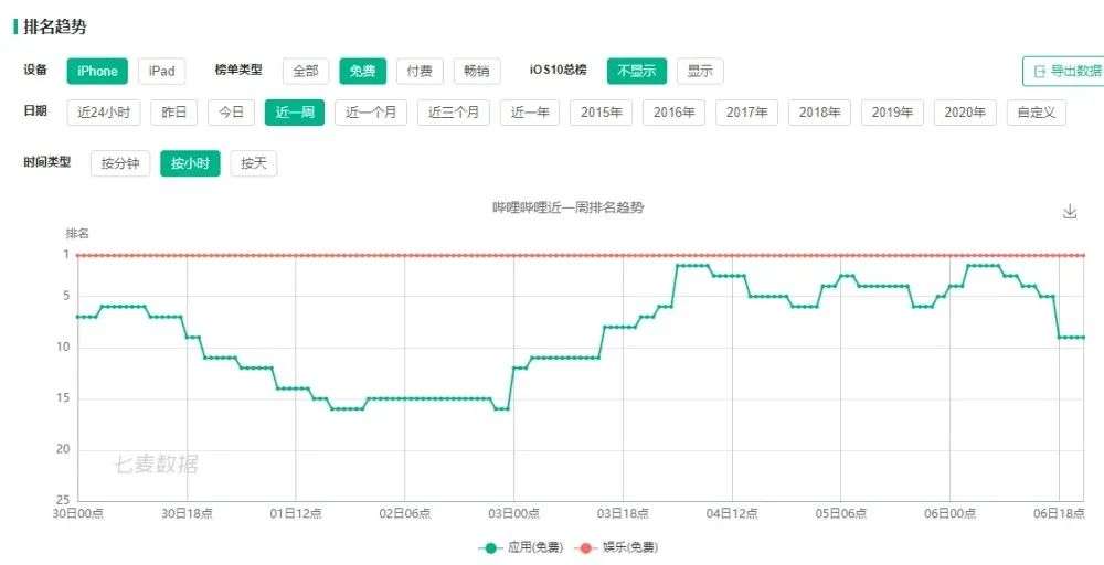 B站凶猛：市值一夜大涨75亿