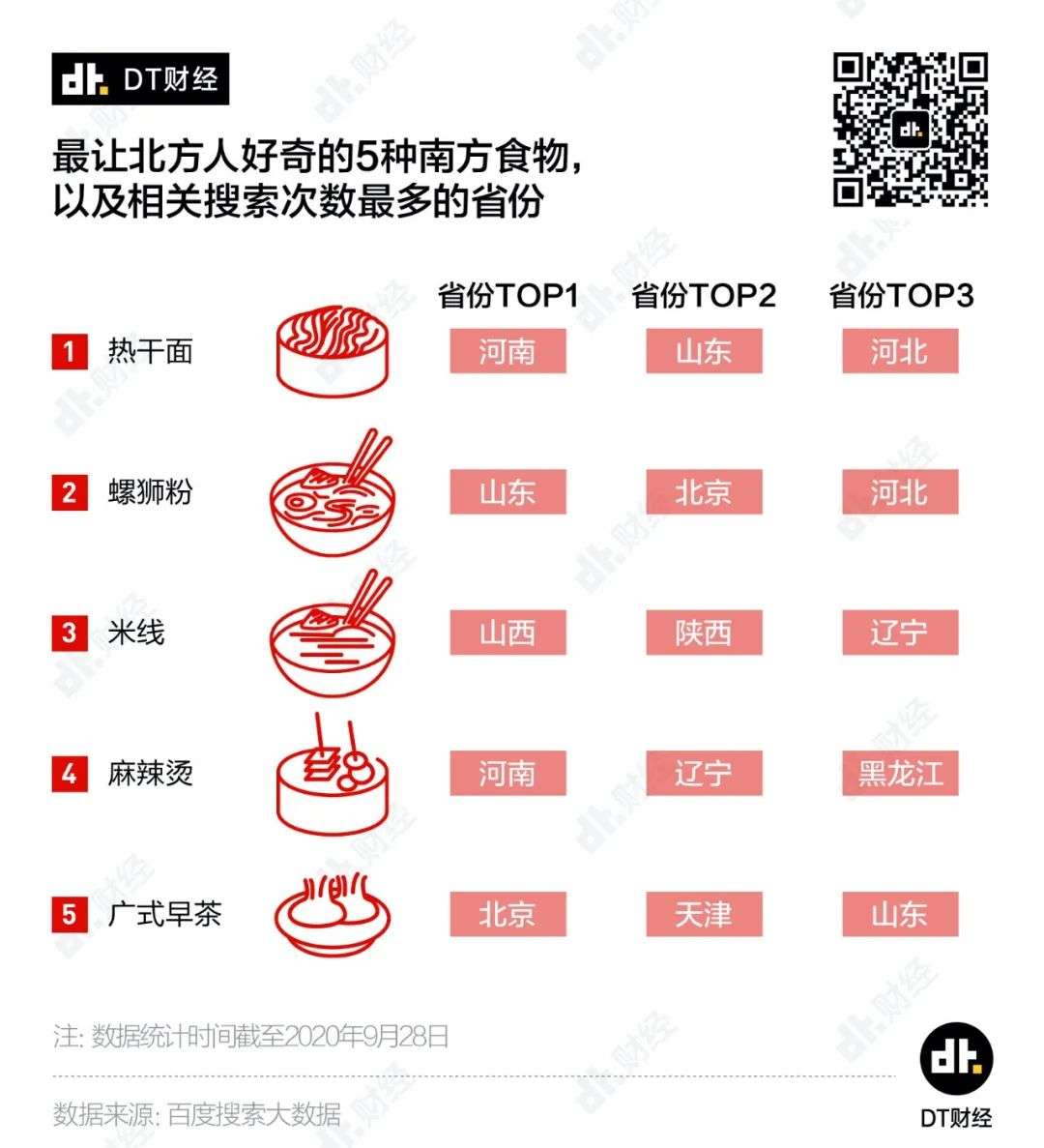 南北方人的饮食差异,真是让人好奇