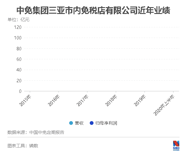 100天卖出100亿：成为“免税大商场”后，海南还缺什么？