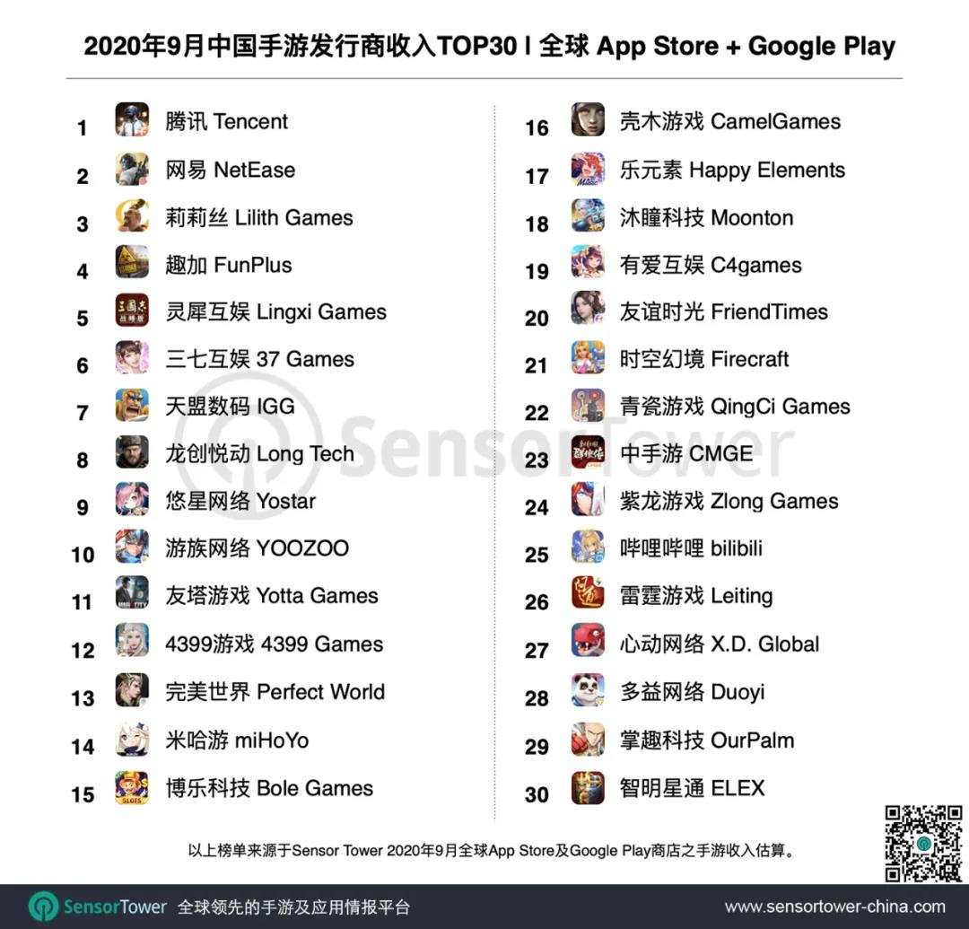 中国スマホゲーム 年9月ランキング発表 上位30社で00億円を売り上げ 36kr Japan 最大級の中国 テック スタートアップ専門メディア