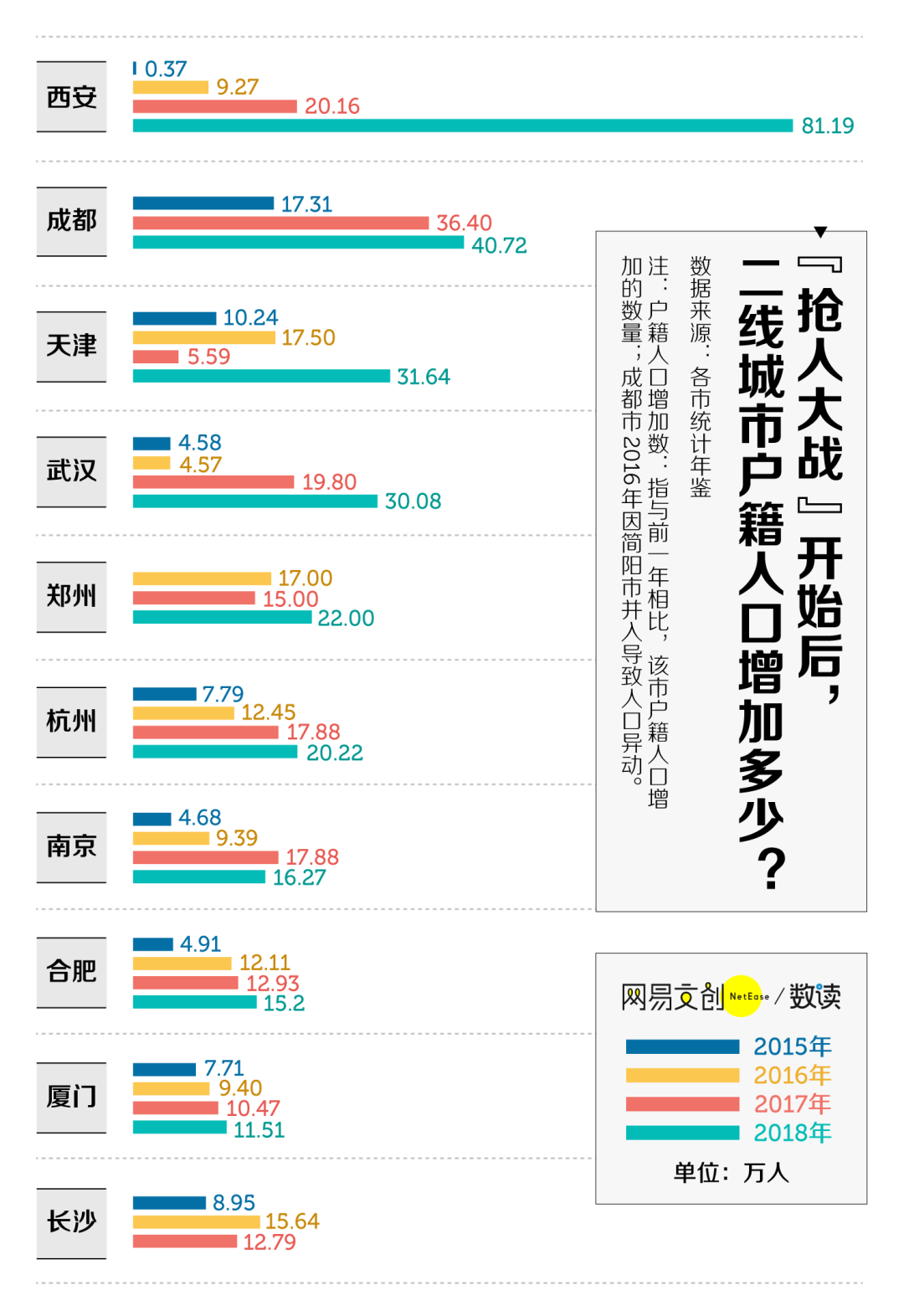 送钱送户口，二线城市抢到人了吗