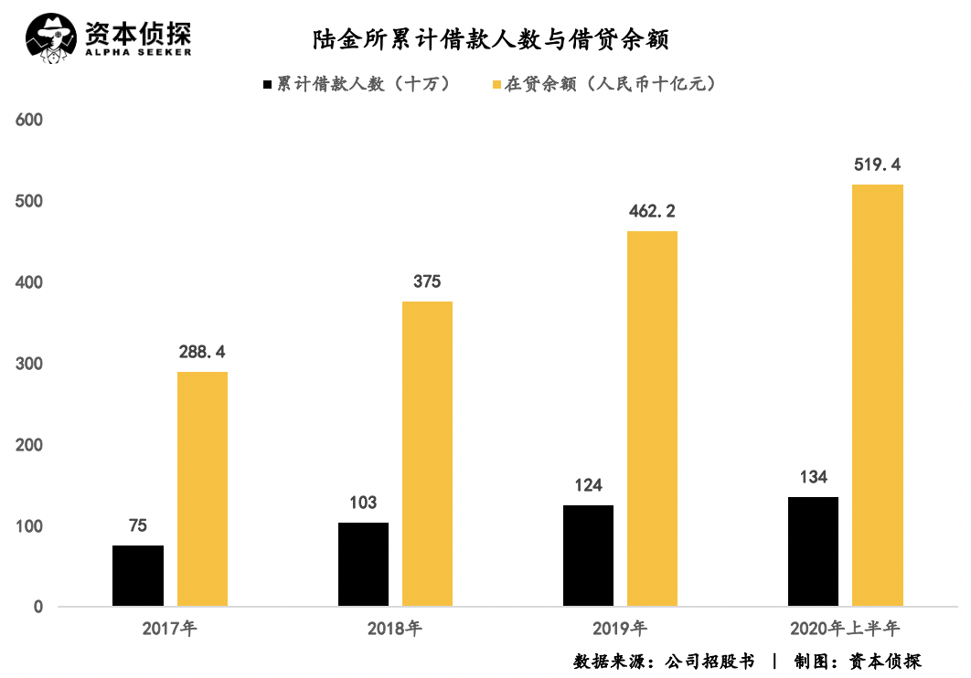 陆金所赴美上市，拿什么对标蚂蚁和腾讯？