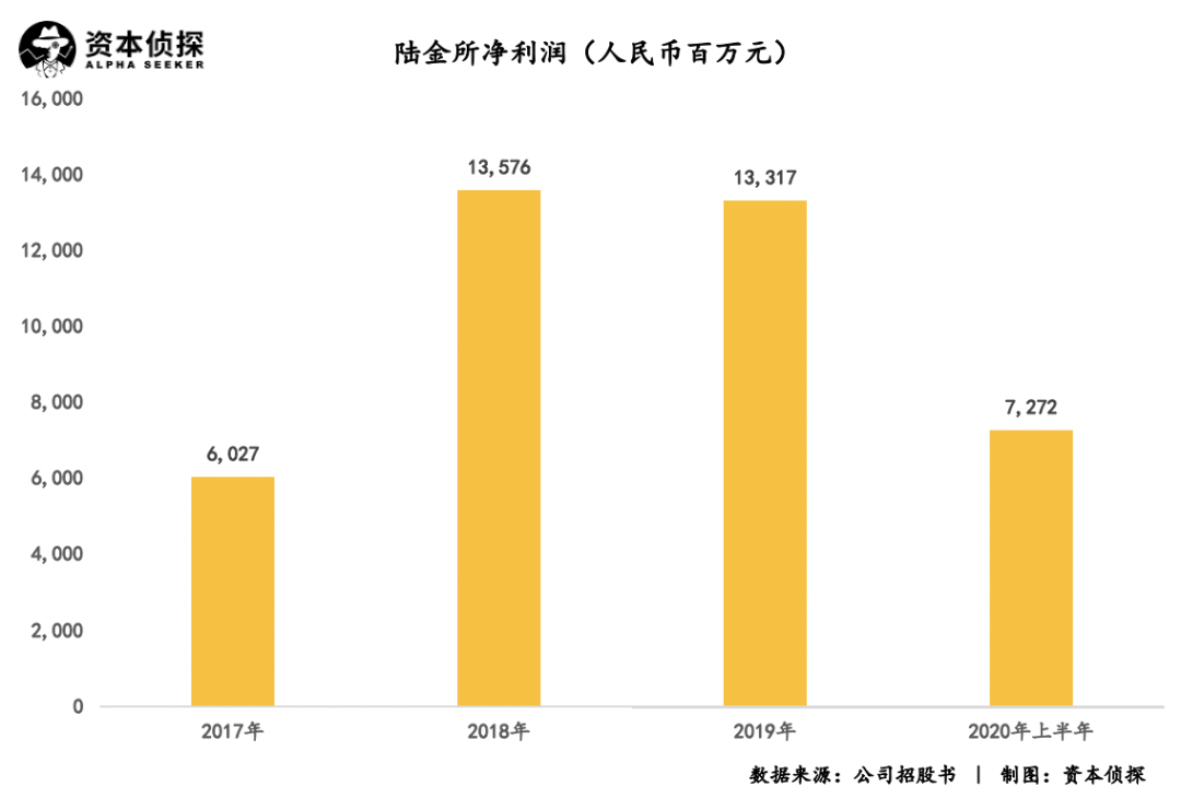 陆金所赴美上市，拿什么对标蚂蚁和腾讯？