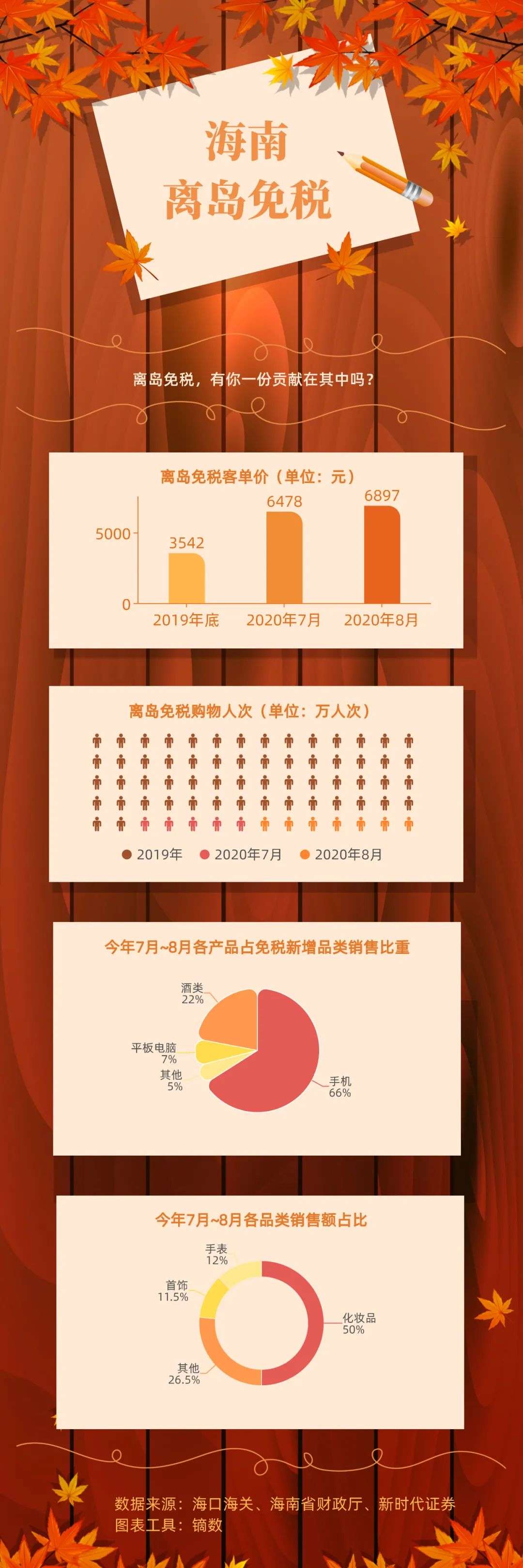 100天卖出100亿：成为“免税大商场”后，海南还缺什么？