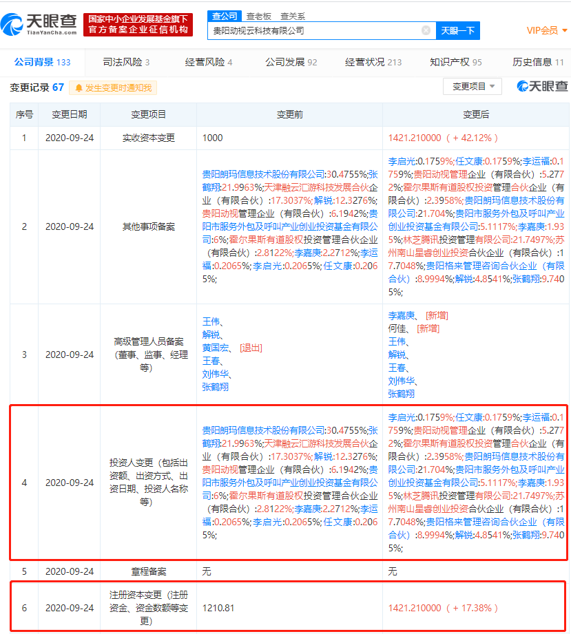 林芝腾讯投资管理有限公司投资贵阳动视云科技，持股比例21.75%