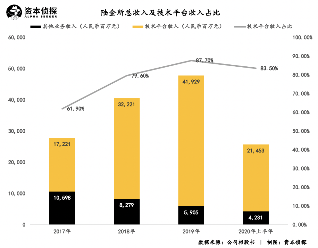 陆金所赴美上市，拿什么对标蚂蚁和腾讯？