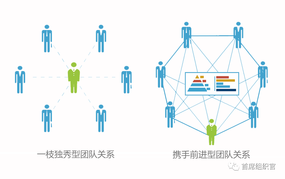 如何打造真正高效的“第一团队”？丨未来组织